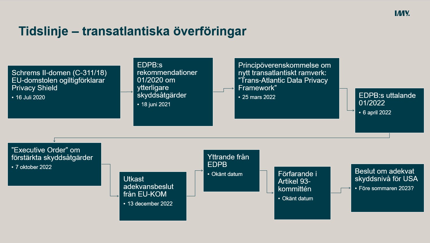 IMY-bloggen: Från Schrems II Till Adekvat Skyddsnivå