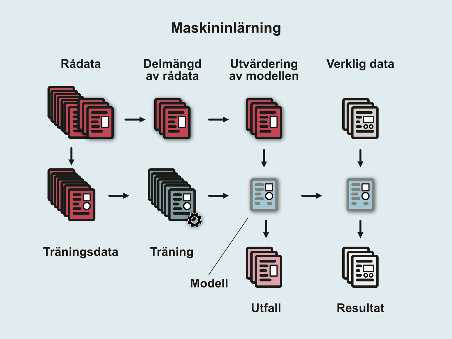 Bilden visar processen för maskininlärning. Stora mängder av data från utvalda källor väljs ut som träningsdata. Vid träning identifieras strukturer och återkommande mönster i datasetet. En modell skapas som kan behandla nya data och ge statistiskt rimliga slutsatser utifrån träningsdatasetet.