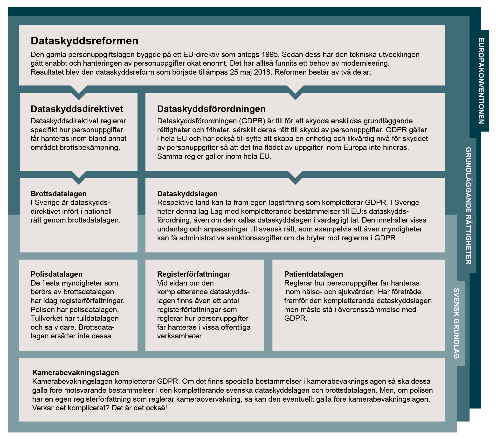 Illustration över hur dataskyddslagarna hänger ihop